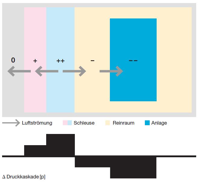 Druckkaskadierung