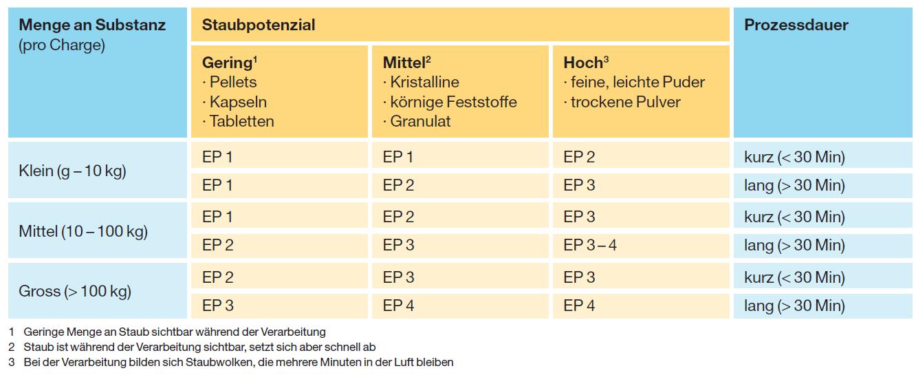 Ermittlung des Expositionspotenzials