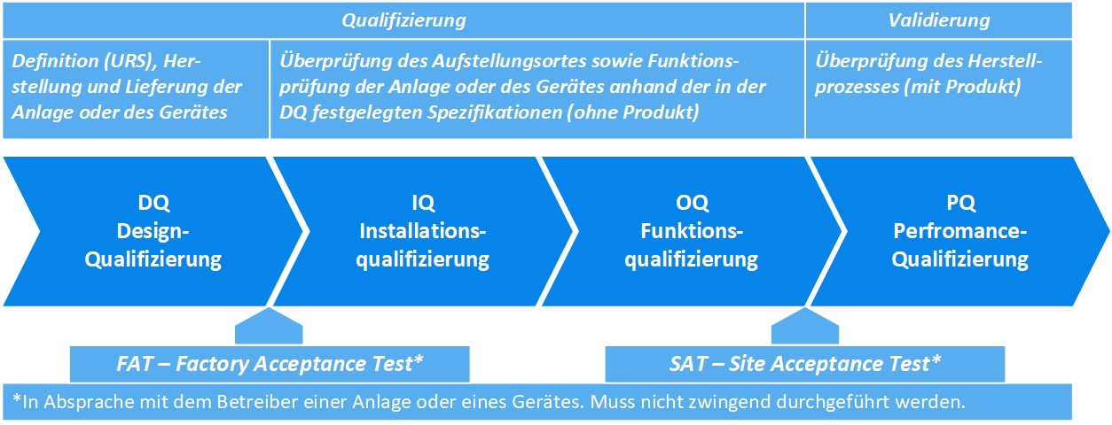 Qualifizierung Und Validierung Von Laborautoklaven